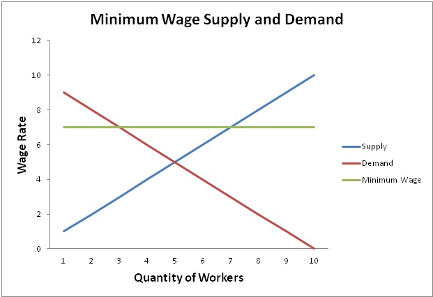 Demand And Supply Economics Independent Learning Project